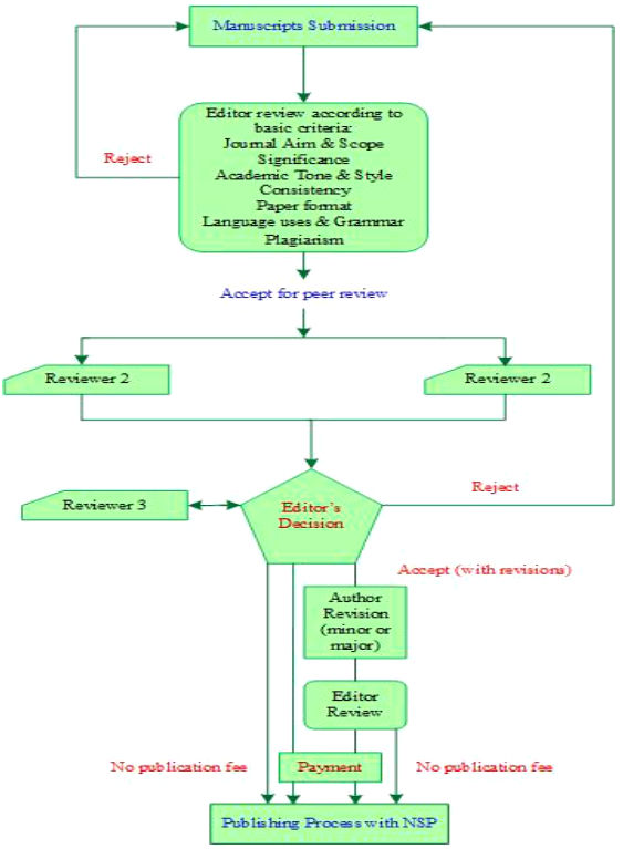 Flowchart